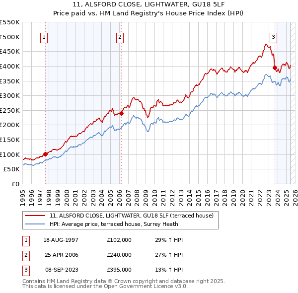 11, ALSFORD CLOSE, LIGHTWATER, GU18 5LF: Price paid vs HM Land Registry's House Price Index