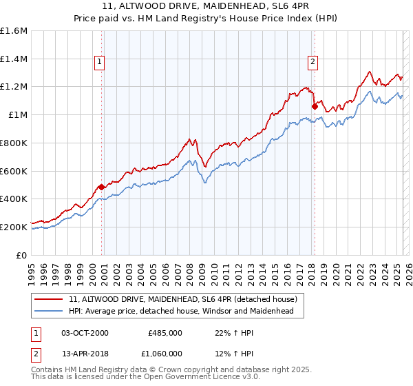11, ALTWOOD DRIVE, MAIDENHEAD, SL6 4PR: Price paid vs HM Land Registry's House Price Index
