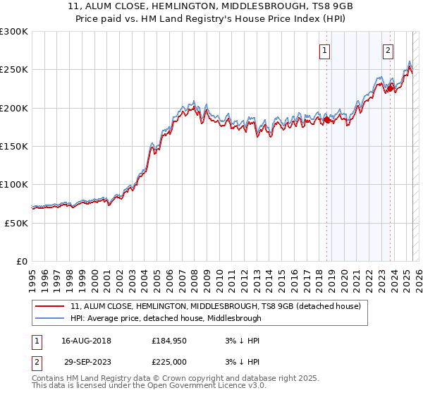 11, ALUM CLOSE, HEMLINGTON, MIDDLESBROUGH, TS8 9GB: Price paid vs HM Land Registry's House Price Index