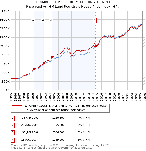 11, AMBER CLOSE, EARLEY, READING, RG6 7ED: Price paid vs HM Land Registry's House Price Index