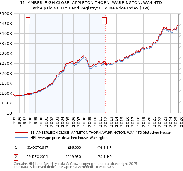 11, AMBERLEIGH CLOSE, APPLETON THORN, WARRINGTON, WA4 4TD: Price paid vs HM Land Registry's House Price Index
