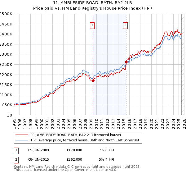11, AMBLESIDE ROAD, BATH, BA2 2LR: Price paid vs HM Land Registry's House Price Index