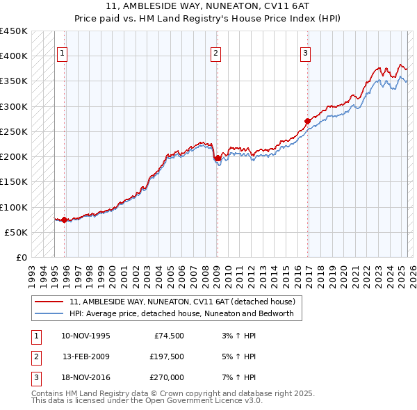 11, AMBLESIDE WAY, NUNEATON, CV11 6AT: Price paid vs HM Land Registry's House Price Index