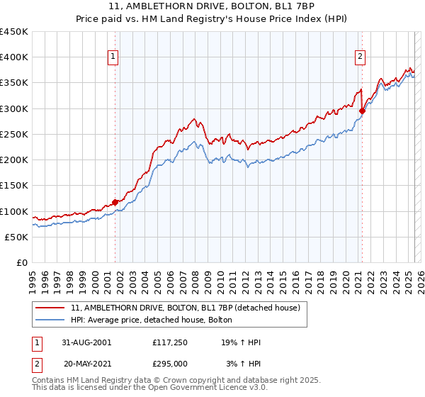 11, AMBLETHORN DRIVE, BOLTON, BL1 7BP: Price paid vs HM Land Registry's House Price Index