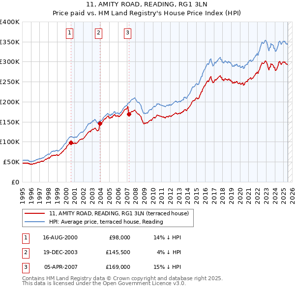 11, AMITY ROAD, READING, RG1 3LN: Price paid vs HM Land Registry's House Price Index