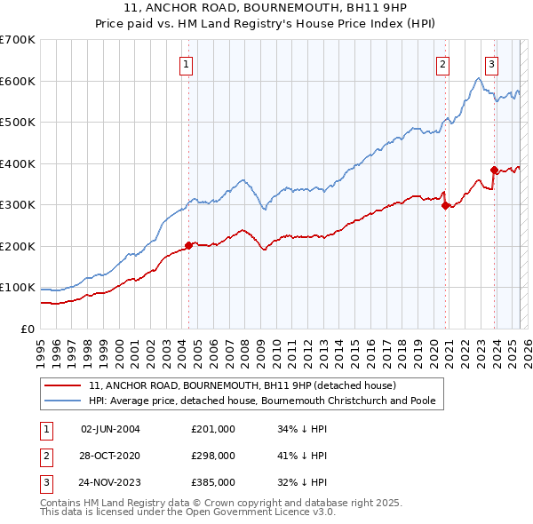 11, ANCHOR ROAD, BOURNEMOUTH, BH11 9HP: Price paid vs HM Land Registry's House Price Index