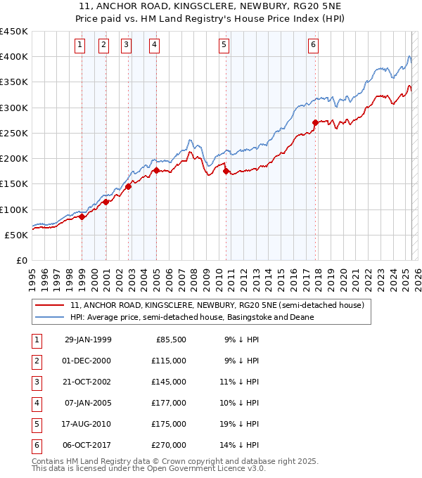 11, ANCHOR ROAD, KINGSCLERE, NEWBURY, RG20 5NE: Price paid vs HM Land Registry's House Price Index
