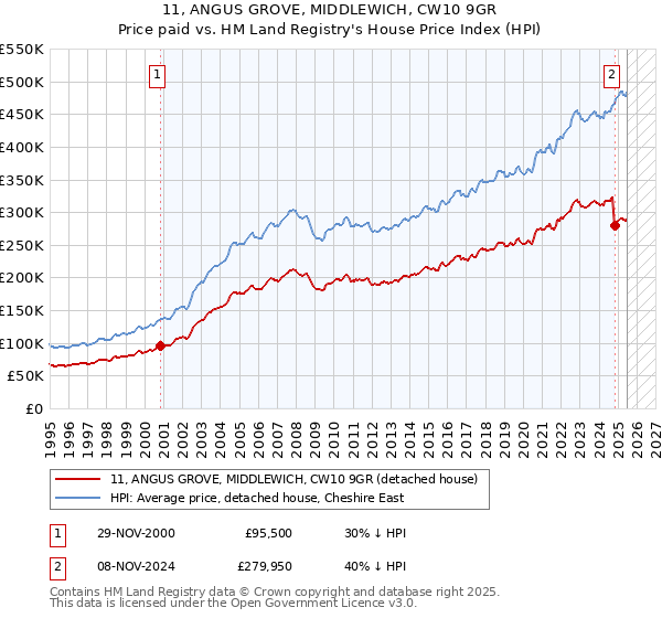 11, ANGUS GROVE, MIDDLEWICH, CW10 9GR: Price paid vs HM Land Registry's House Price Index