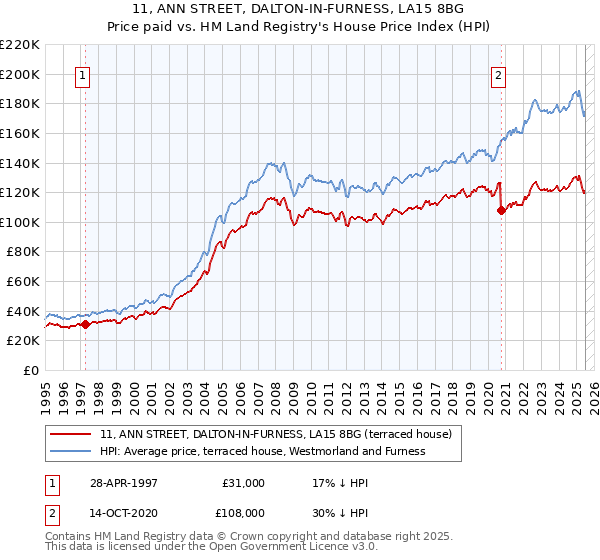 11, ANN STREET, DALTON-IN-FURNESS, LA15 8BG: Price paid vs HM Land Registry's House Price Index