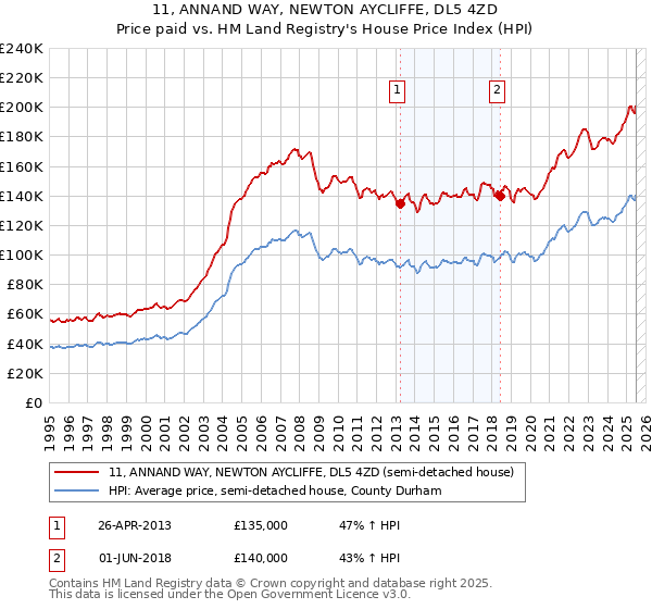 11, ANNAND WAY, NEWTON AYCLIFFE, DL5 4ZD: Price paid vs HM Land Registry's House Price Index