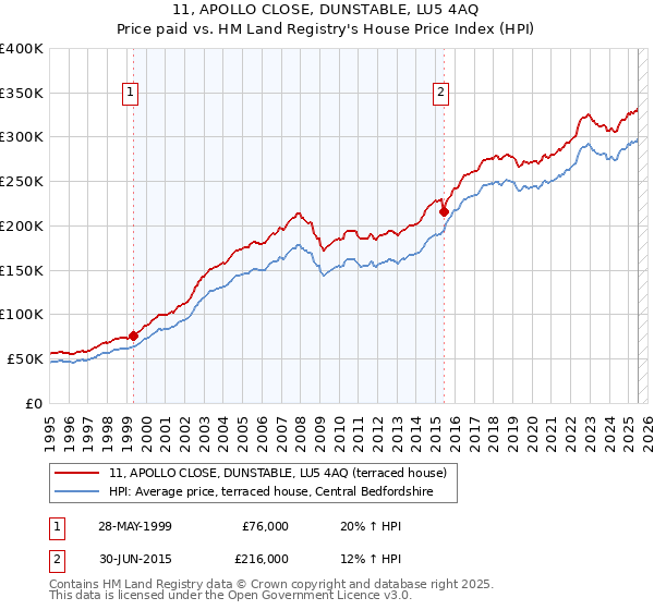 11, APOLLO CLOSE, DUNSTABLE, LU5 4AQ: Price paid vs HM Land Registry's House Price Index