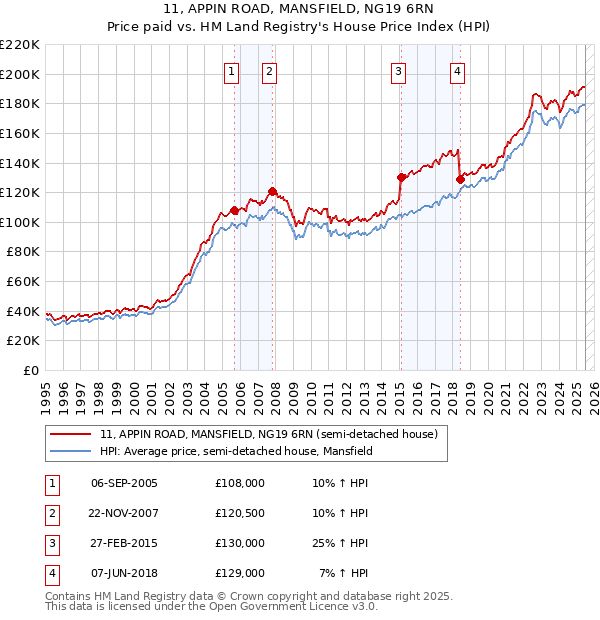 11, APPIN ROAD, MANSFIELD, NG19 6RN: Price paid vs HM Land Registry's House Price Index