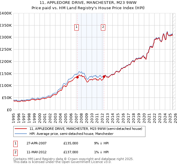 11, APPLEDORE DRIVE, MANCHESTER, M23 9WW: Price paid vs HM Land Registry's House Price Index