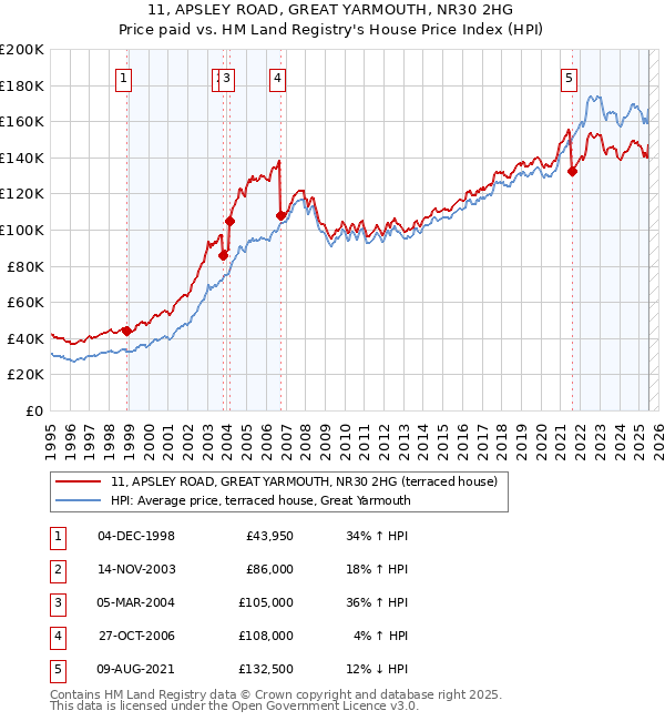 11, APSLEY ROAD, GREAT YARMOUTH, NR30 2HG: Price paid vs HM Land Registry's House Price Index
