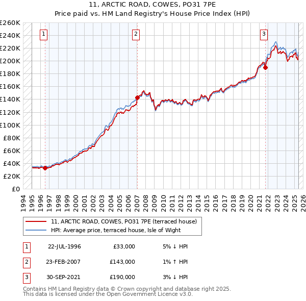 11, ARCTIC ROAD, COWES, PO31 7PE: Price paid vs HM Land Registry's House Price Index