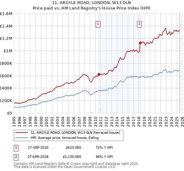 11, ARGYLE ROAD, LONDON, W13 0LN: Price paid vs HM Land Registry's House Price Index