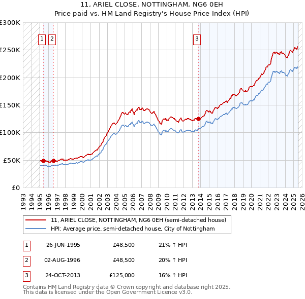 11, ARIEL CLOSE, NOTTINGHAM, NG6 0EH: Price paid vs HM Land Registry's House Price Index