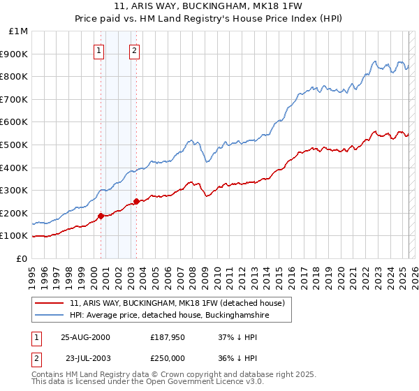 11, ARIS WAY, BUCKINGHAM, MK18 1FW: Price paid vs HM Land Registry's House Price Index