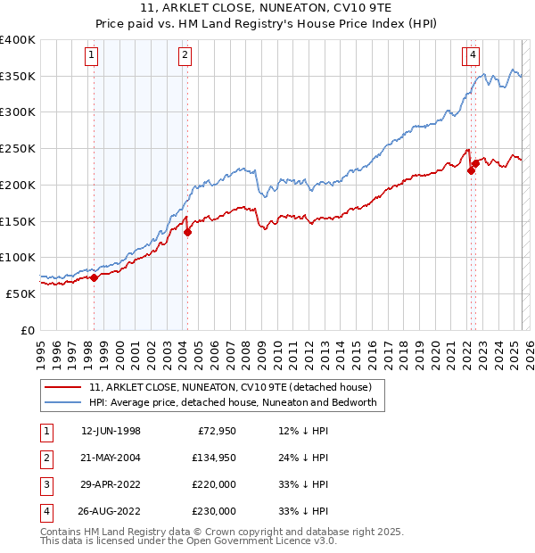 11, ARKLET CLOSE, NUNEATON, CV10 9TE: Price paid vs HM Land Registry's House Price Index