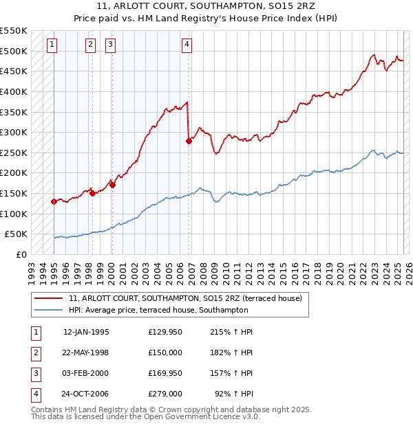 11, ARLOTT COURT, SOUTHAMPTON, SO15 2RZ: Price paid vs HM Land Registry's House Price Index