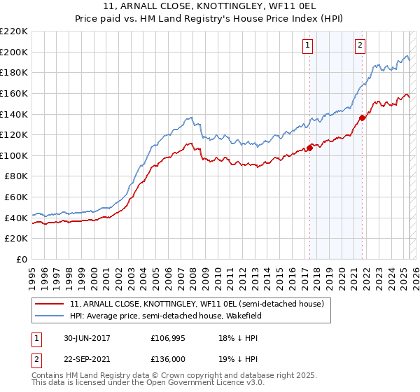 11, ARNALL CLOSE, KNOTTINGLEY, WF11 0EL: Price paid vs HM Land Registry's House Price Index