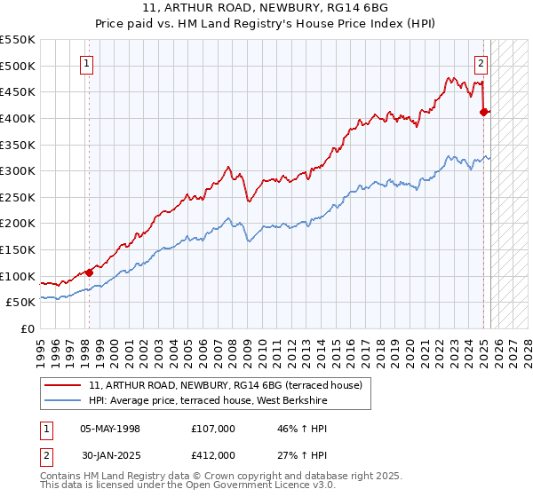 11, ARTHUR ROAD, NEWBURY, RG14 6BG: Price paid vs HM Land Registry's House Price Index