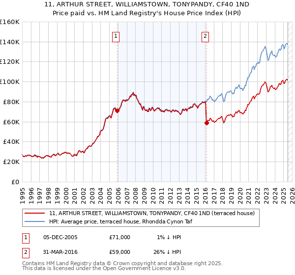 11, ARTHUR STREET, WILLIAMSTOWN, TONYPANDY, CF40 1ND: Price paid vs HM Land Registry's House Price Index