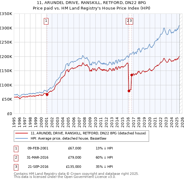 11, ARUNDEL DRIVE, RANSKILL, RETFORD, DN22 8PG: Price paid vs HM Land Registry's House Price Index