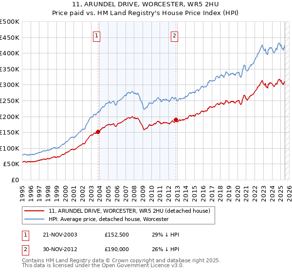 11, ARUNDEL DRIVE, WORCESTER, WR5 2HU: Price paid vs HM Land Registry's House Price Index