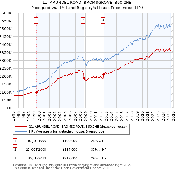 11, ARUNDEL ROAD, BROMSGROVE, B60 2HE: Price paid vs HM Land Registry's House Price Index