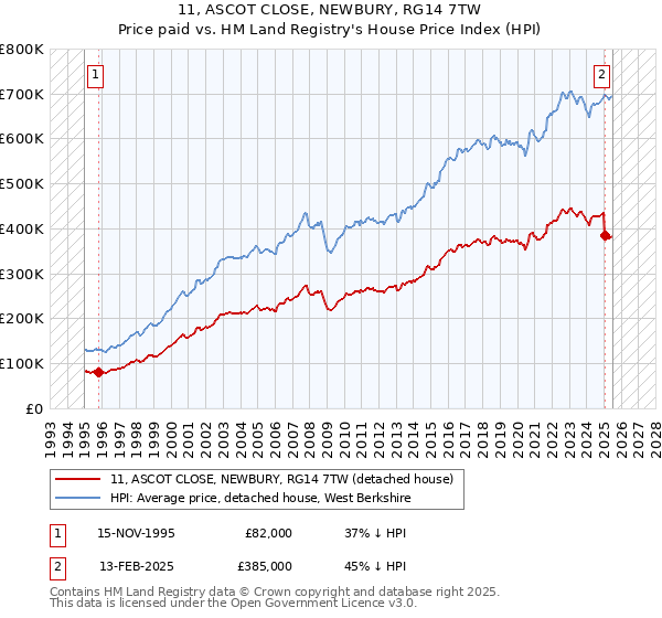 11, ASCOT CLOSE, NEWBURY, RG14 7TW: Price paid vs HM Land Registry's House Price Index