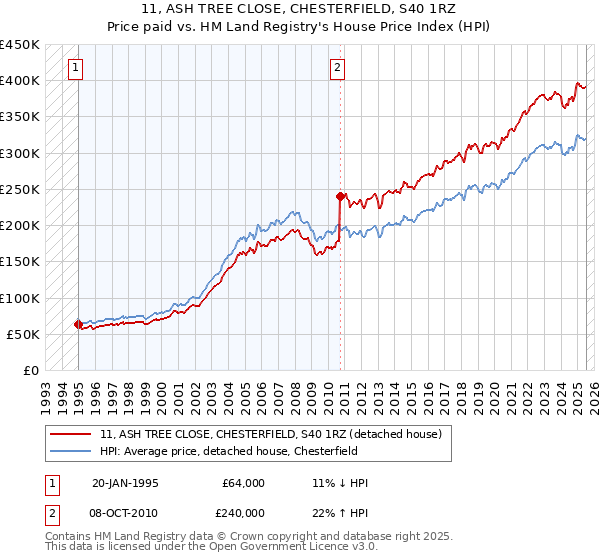 11, ASH TREE CLOSE, CHESTERFIELD, S40 1RZ: Price paid vs HM Land Registry's House Price Index