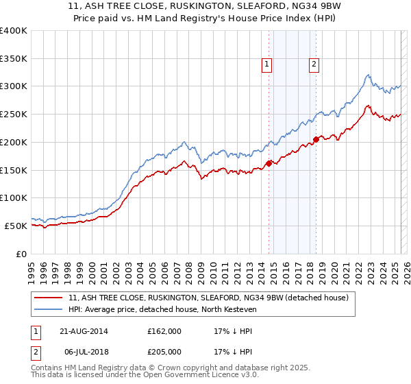 11, ASH TREE CLOSE, RUSKINGTON, SLEAFORD, NG34 9BW: Price paid vs HM Land Registry's House Price Index
