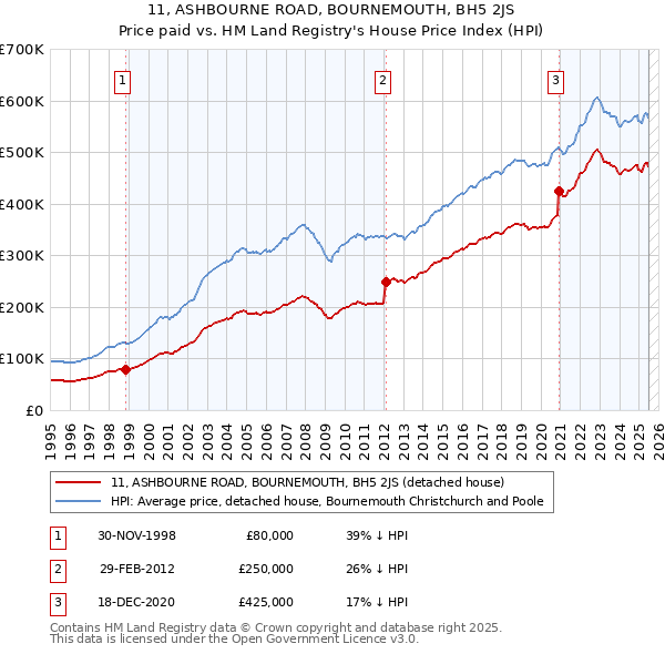 11, ASHBOURNE ROAD, BOURNEMOUTH, BH5 2JS: Price paid vs HM Land Registry's House Price Index