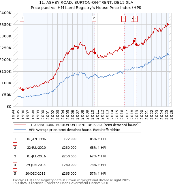 11, ASHBY ROAD, BURTON-ON-TRENT, DE15 0LA: Price paid vs HM Land Registry's House Price Index
