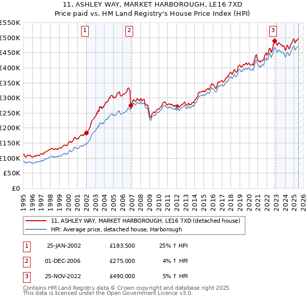 11, ASHLEY WAY, MARKET HARBOROUGH, LE16 7XD: Price paid vs HM Land Registry's House Price Index