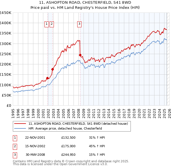 11, ASHOPTON ROAD, CHESTERFIELD, S41 8WD: Price paid vs HM Land Registry's House Price Index