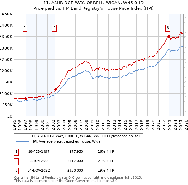 11, ASHRIDGE WAY, ORRELL, WIGAN, WN5 0HD: Price paid vs HM Land Registry's House Price Index