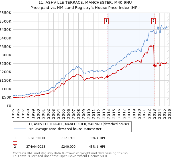 11, ASHVILLE TERRACE, MANCHESTER, M40 9NU: Price paid vs HM Land Registry's House Price Index