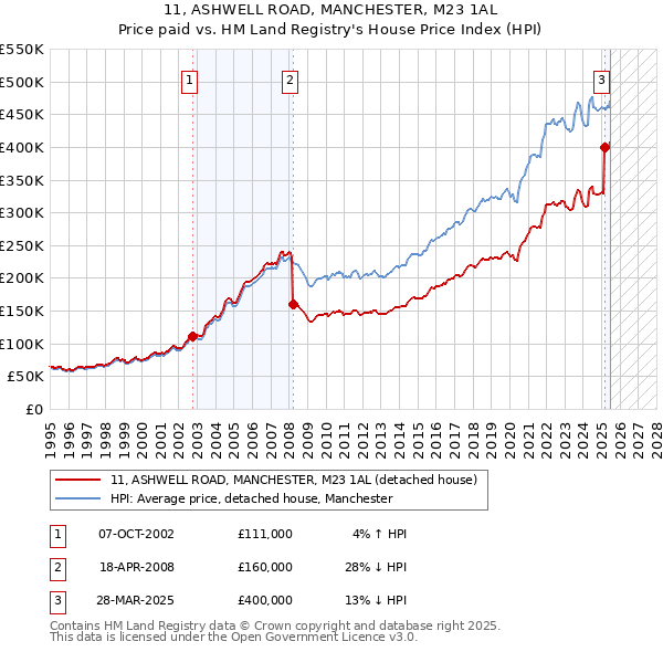 11, ASHWELL ROAD, MANCHESTER, M23 1AL: Price paid vs HM Land Registry's House Price Index