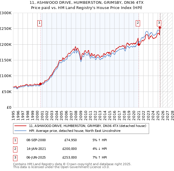 11, ASHWOOD DRIVE, HUMBERSTON, GRIMSBY, DN36 4TX: Price paid vs HM Land Registry's House Price Index