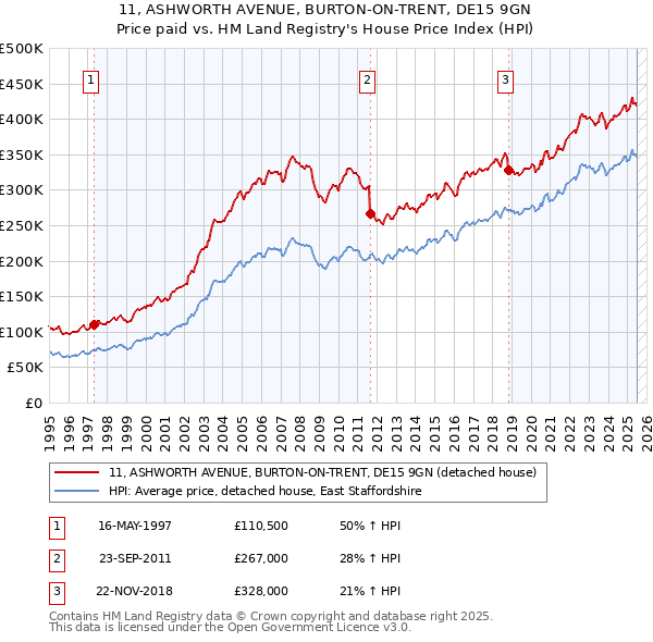 11, ASHWORTH AVENUE, BURTON-ON-TRENT, DE15 9GN: Price paid vs HM Land Registry's House Price Index