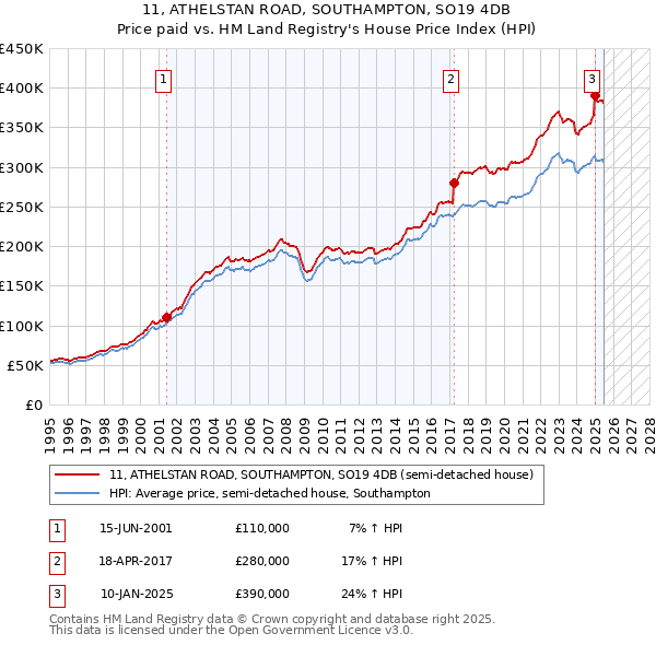 11, ATHELSTAN ROAD, SOUTHAMPTON, SO19 4DB: Price paid vs HM Land Registry's House Price Index