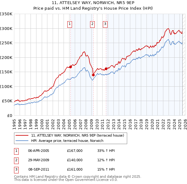 11, ATTELSEY WAY, NORWICH, NR5 9EP: Price paid vs HM Land Registry's House Price Index