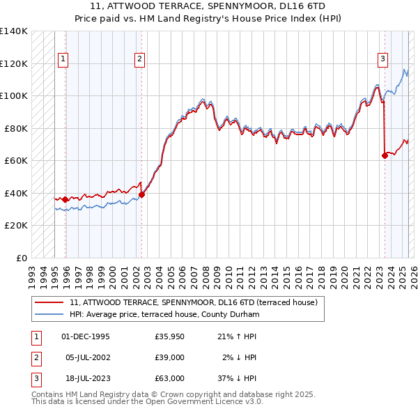 11, ATTWOOD TERRACE, SPENNYMOOR, DL16 6TD: Price paid vs HM Land Registry's House Price Index
