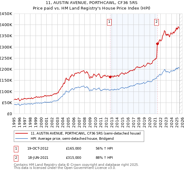 11, AUSTIN AVENUE, PORTHCAWL, CF36 5RS: Price paid vs HM Land Registry's House Price Index
