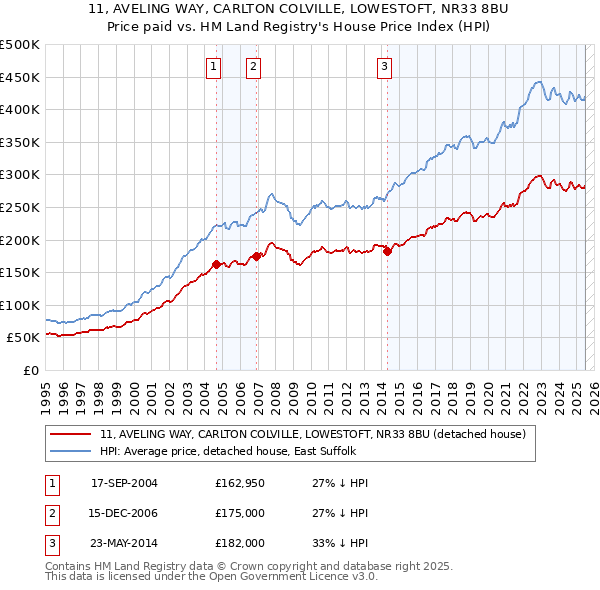 11, AVELING WAY, CARLTON COLVILLE, LOWESTOFT, NR33 8BU: Price paid vs HM Land Registry's House Price Index