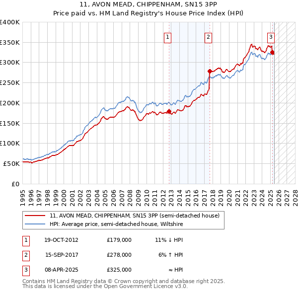 11, AVON MEAD, CHIPPENHAM, SN15 3PP: Price paid vs HM Land Registry's House Price Index