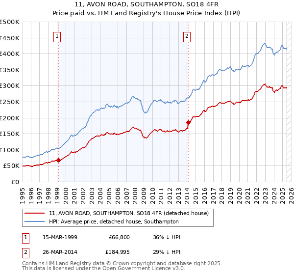 11, AVON ROAD, SOUTHAMPTON, SO18 4FR: Price paid vs HM Land Registry's House Price Index