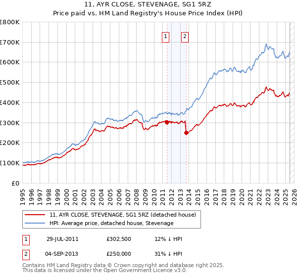 11, AYR CLOSE, STEVENAGE, SG1 5RZ: Price paid vs HM Land Registry's House Price Index